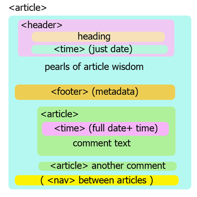 diagram of article structure; explanation follows